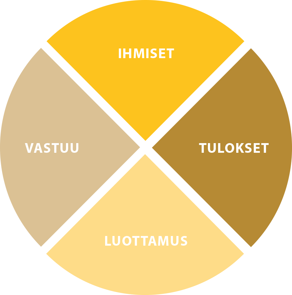 Herkkujuustola - Arvot